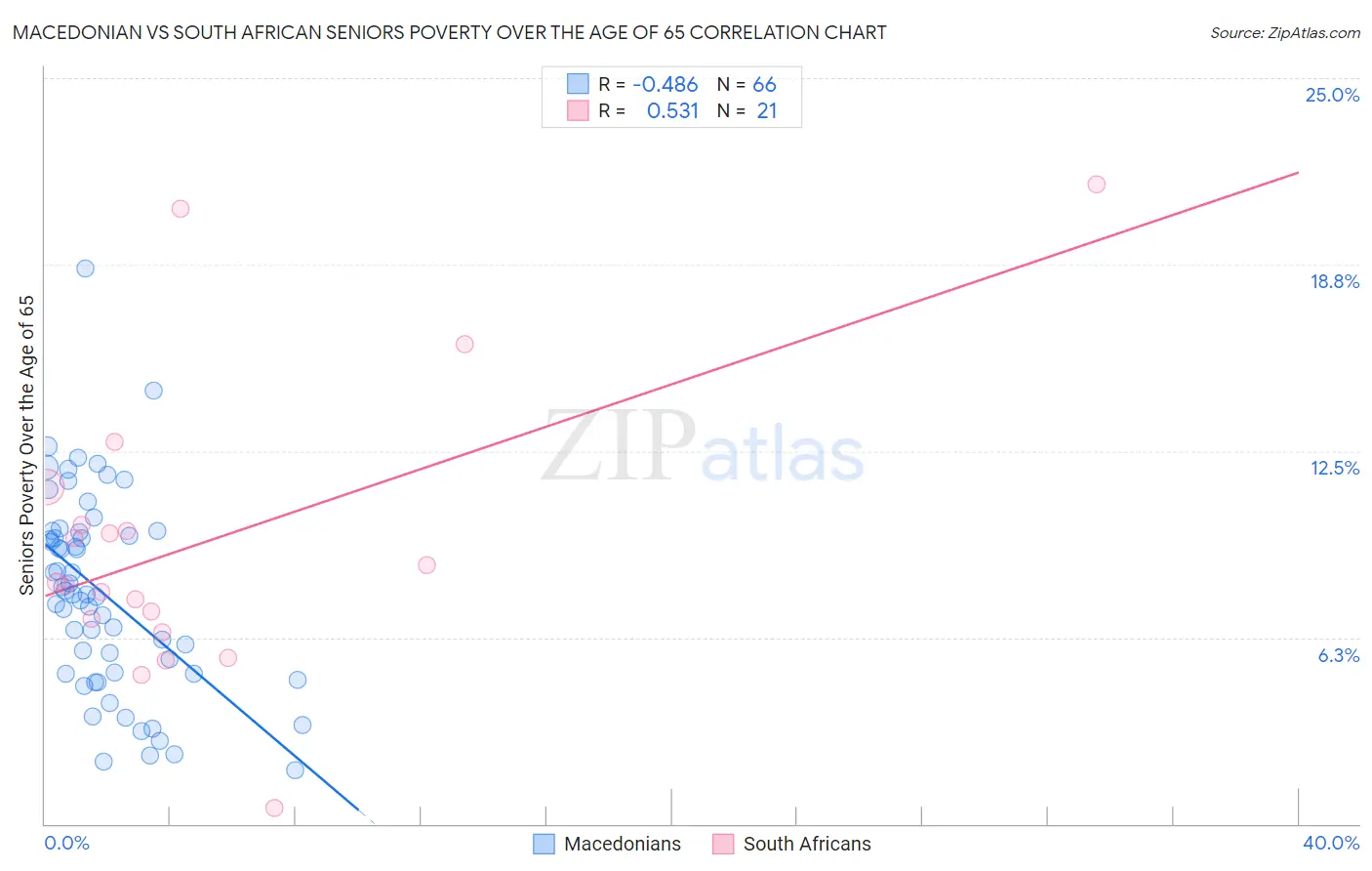 Macedonian vs South African Seniors Poverty Over the Age of 65