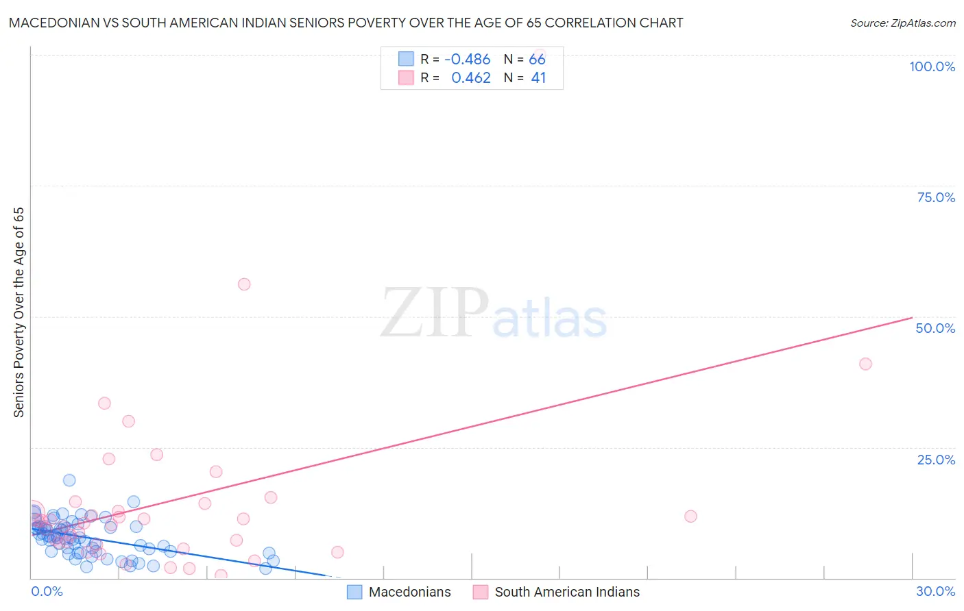 Macedonian vs South American Indian Seniors Poverty Over the Age of 65