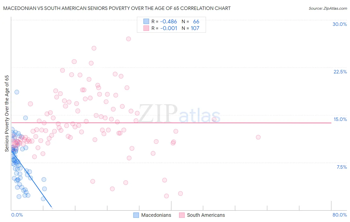 Macedonian vs South American Seniors Poverty Over the Age of 65