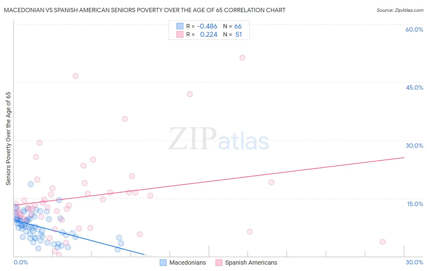 Macedonian vs Spanish American Seniors Poverty Over the Age of 65