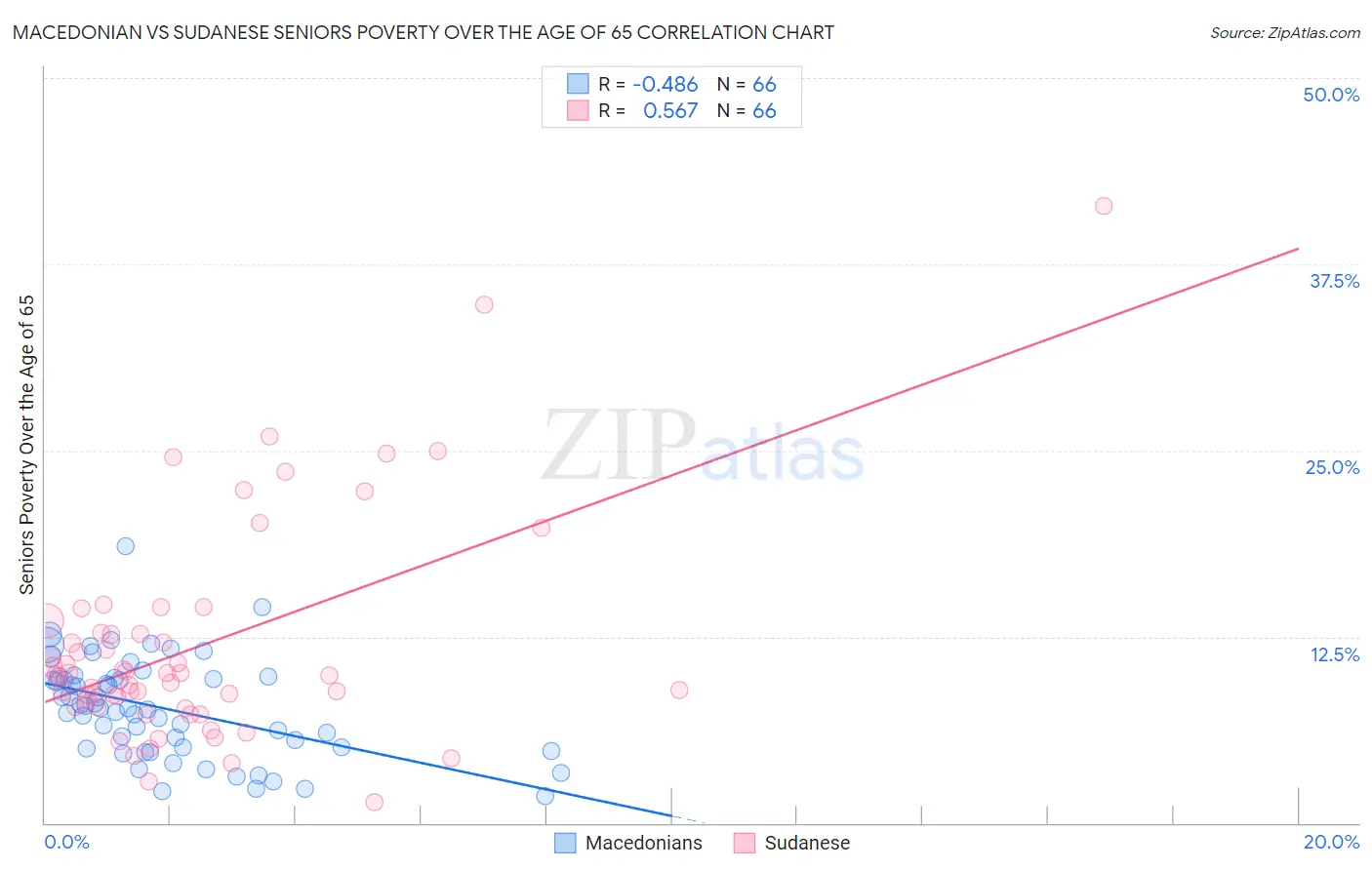 Macedonian vs Sudanese Seniors Poverty Over the Age of 65