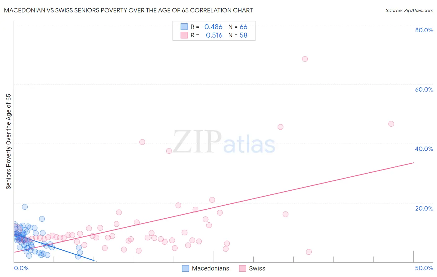 Macedonian vs Swiss Seniors Poverty Over the Age of 65