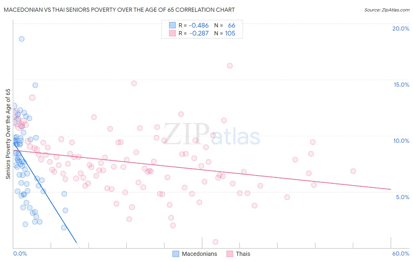 Macedonian vs Thai Seniors Poverty Over the Age of 65