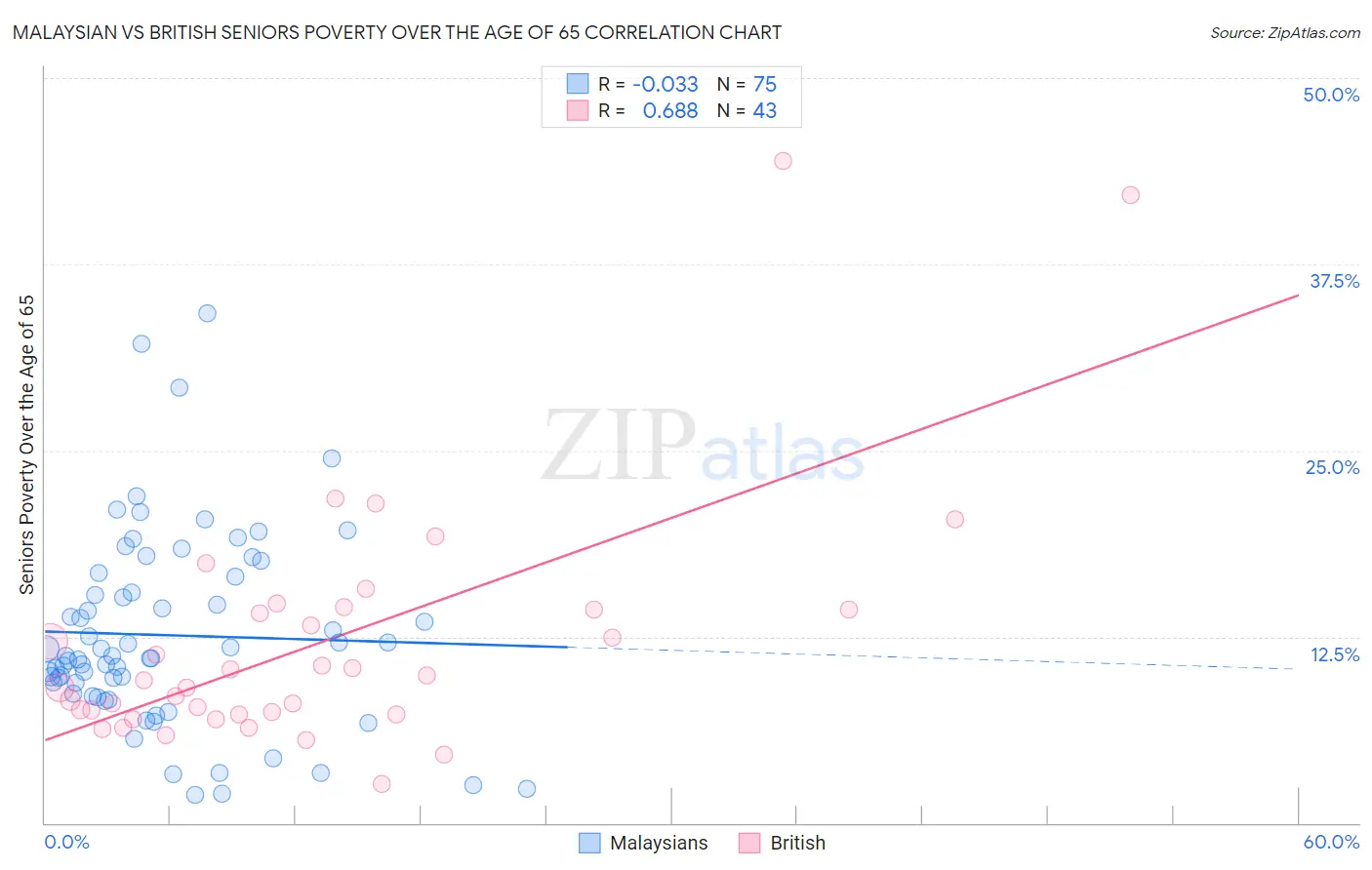 Malaysian vs British Seniors Poverty Over the Age of 65