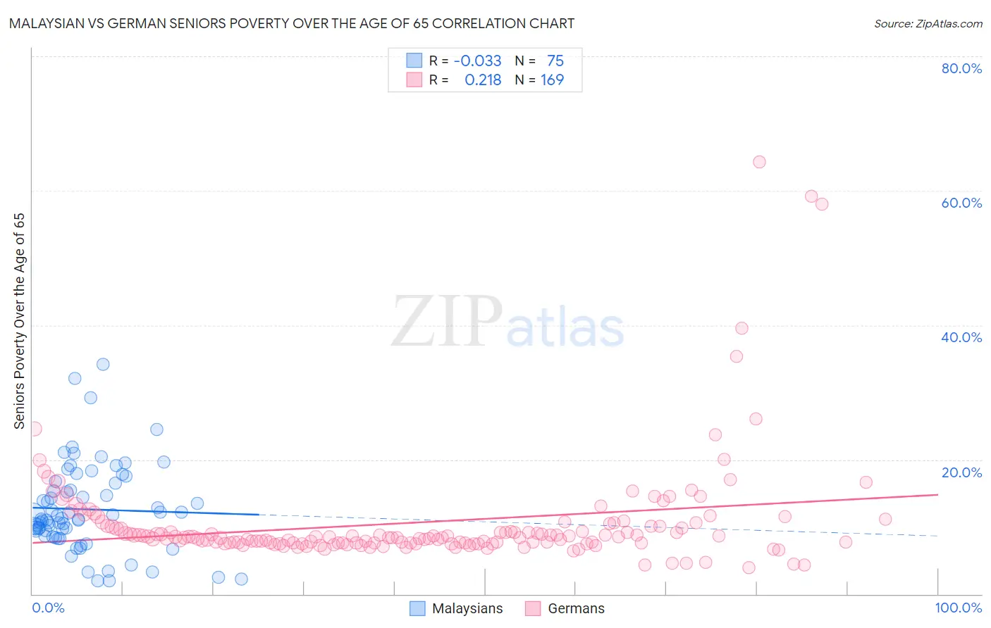 Malaysian vs German Seniors Poverty Over the Age of 65