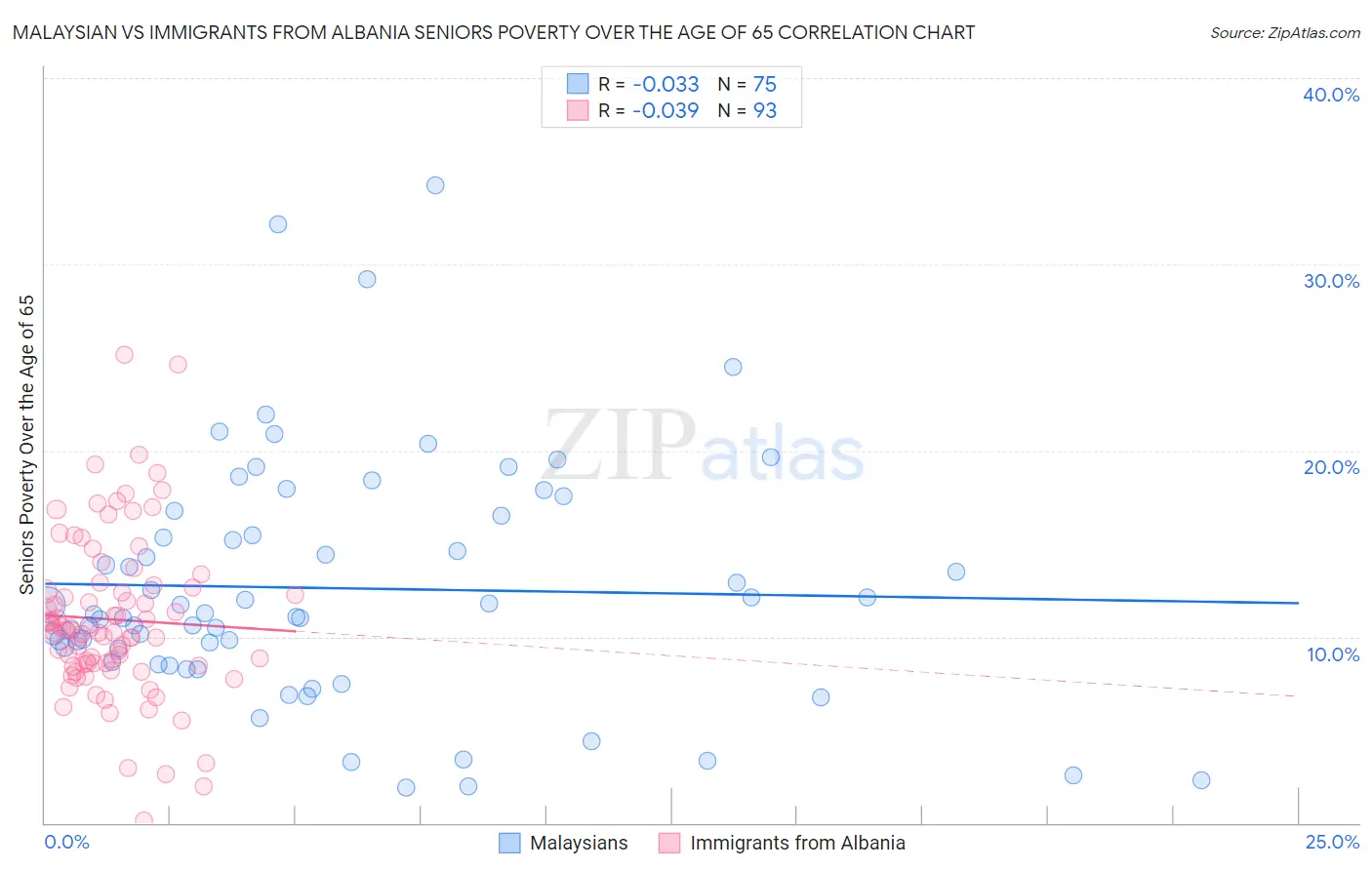 Malaysian vs Immigrants from Albania Seniors Poverty Over the Age of 65