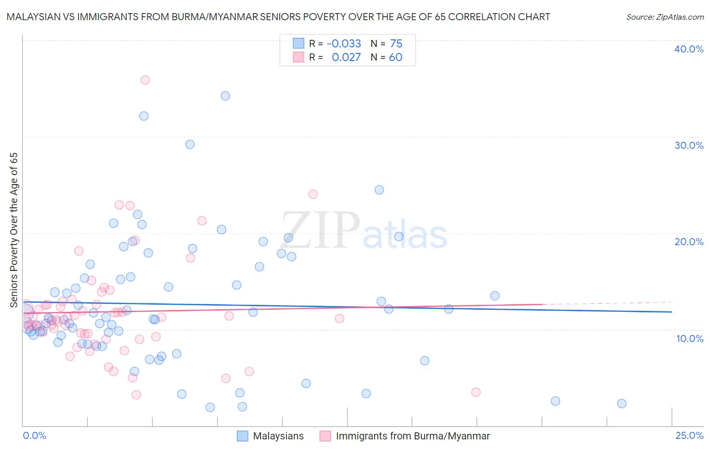 Malaysian vs Immigrants from Burma/Myanmar Seniors Poverty Over the Age of 65