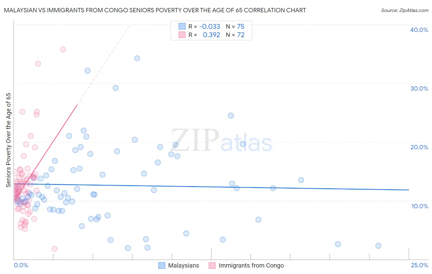 Malaysian vs Immigrants from Congo Seniors Poverty Over the Age of 65