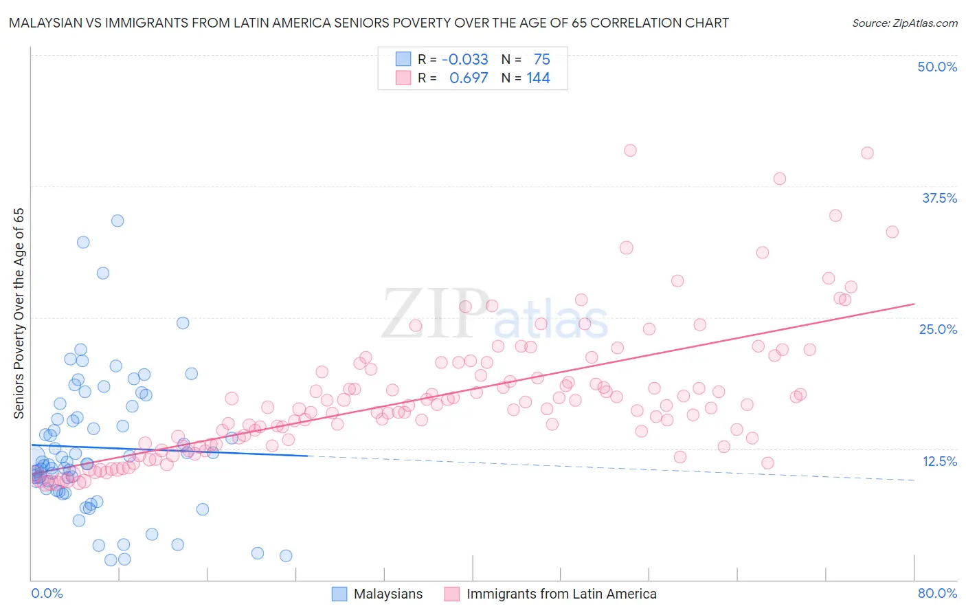 Malaysian vs Immigrants from Latin America Seniors Poverty Over the Age of 65