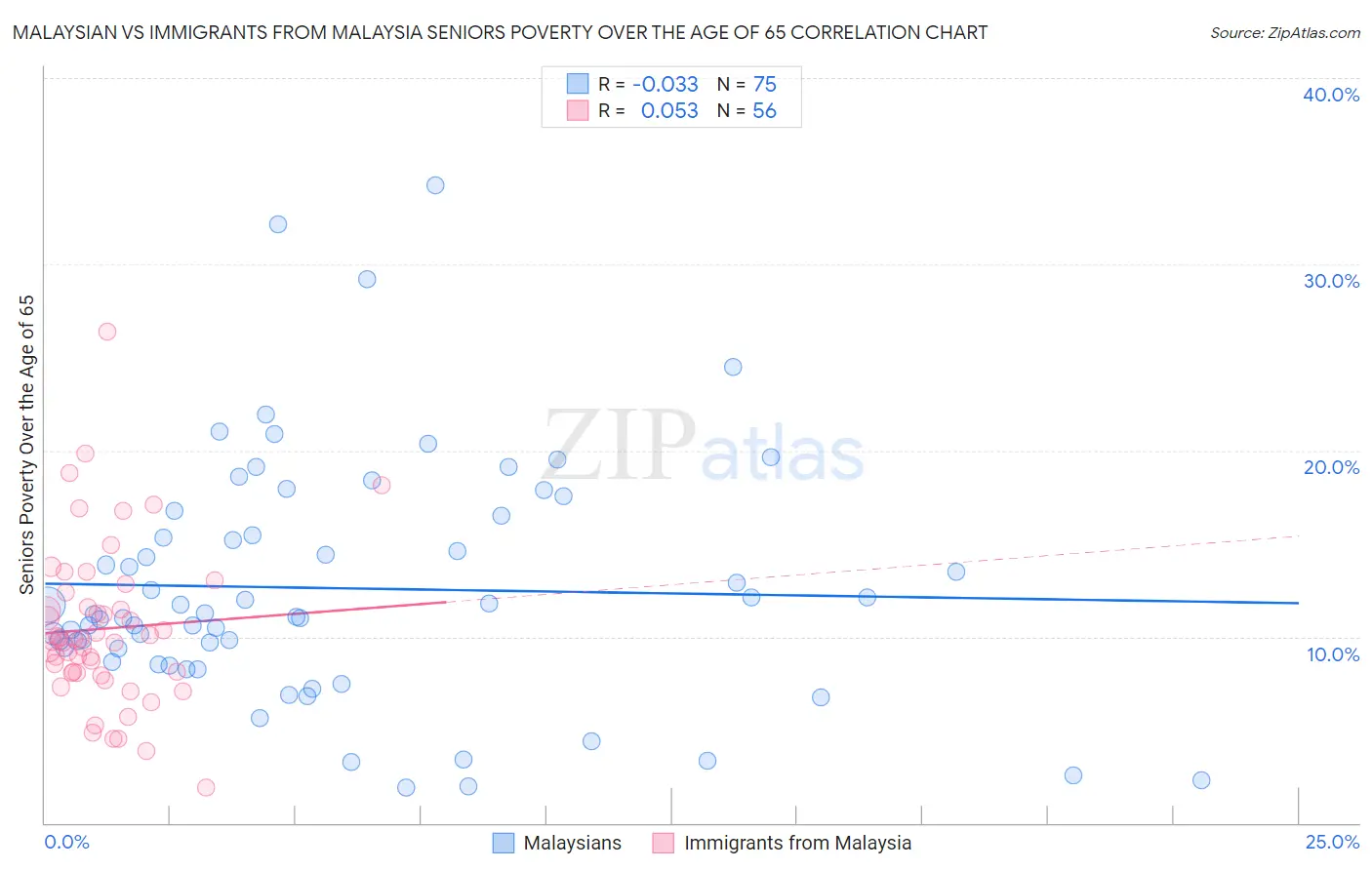 Malaysian vs Immigrants from Malaysia Seniors Poverty Over the Age of 65