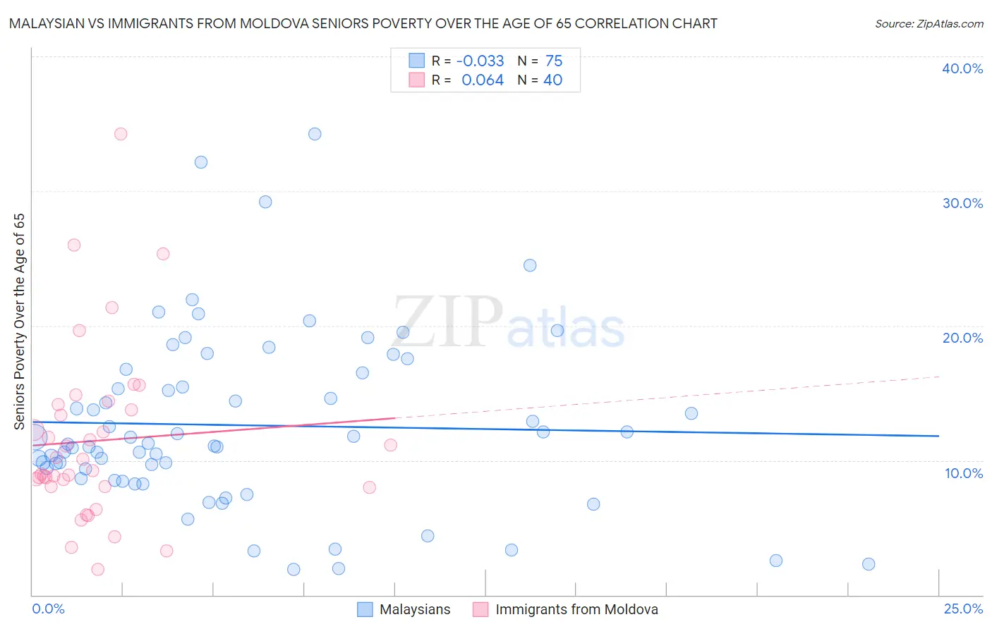 Malaysian vs Immigrants from Moldova Seniors Poverty Over the Age of 65