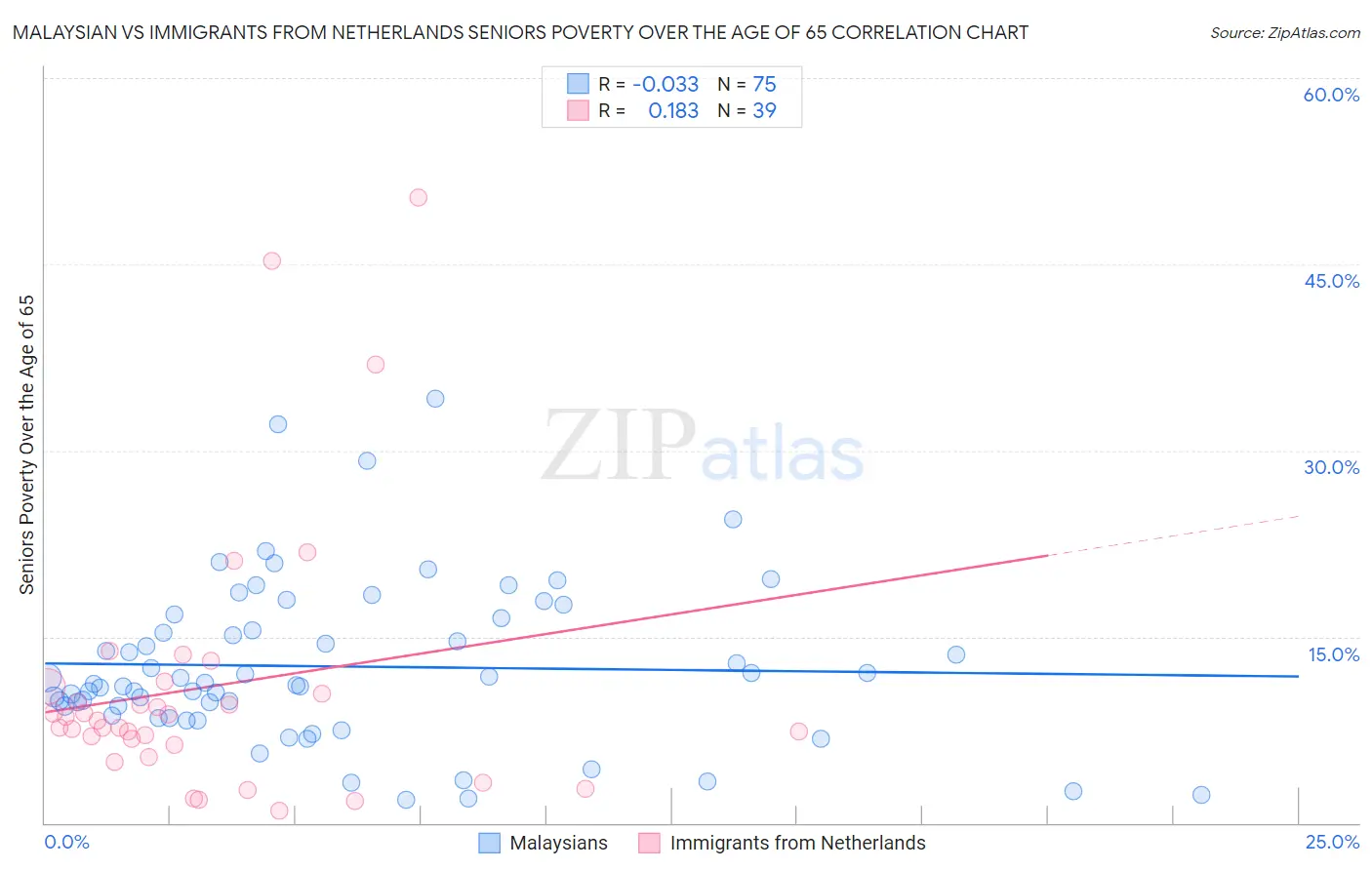 Malaysian vs Immigrants from Netherlands Seniors Poverty Over the Age of 65