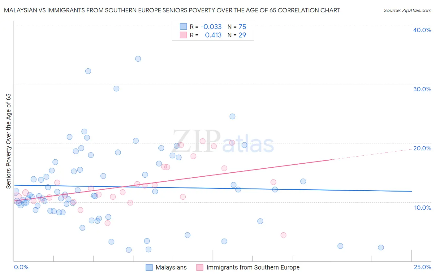 Malaysian vs Immigrants from Southern Europe Seniors Poverty Over the Age of 65