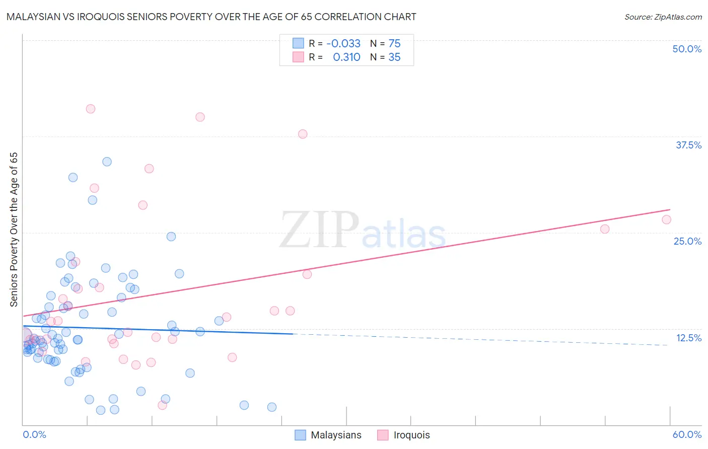 Malaysian vs Iroquois Seniors Poverty Over the Age of 65