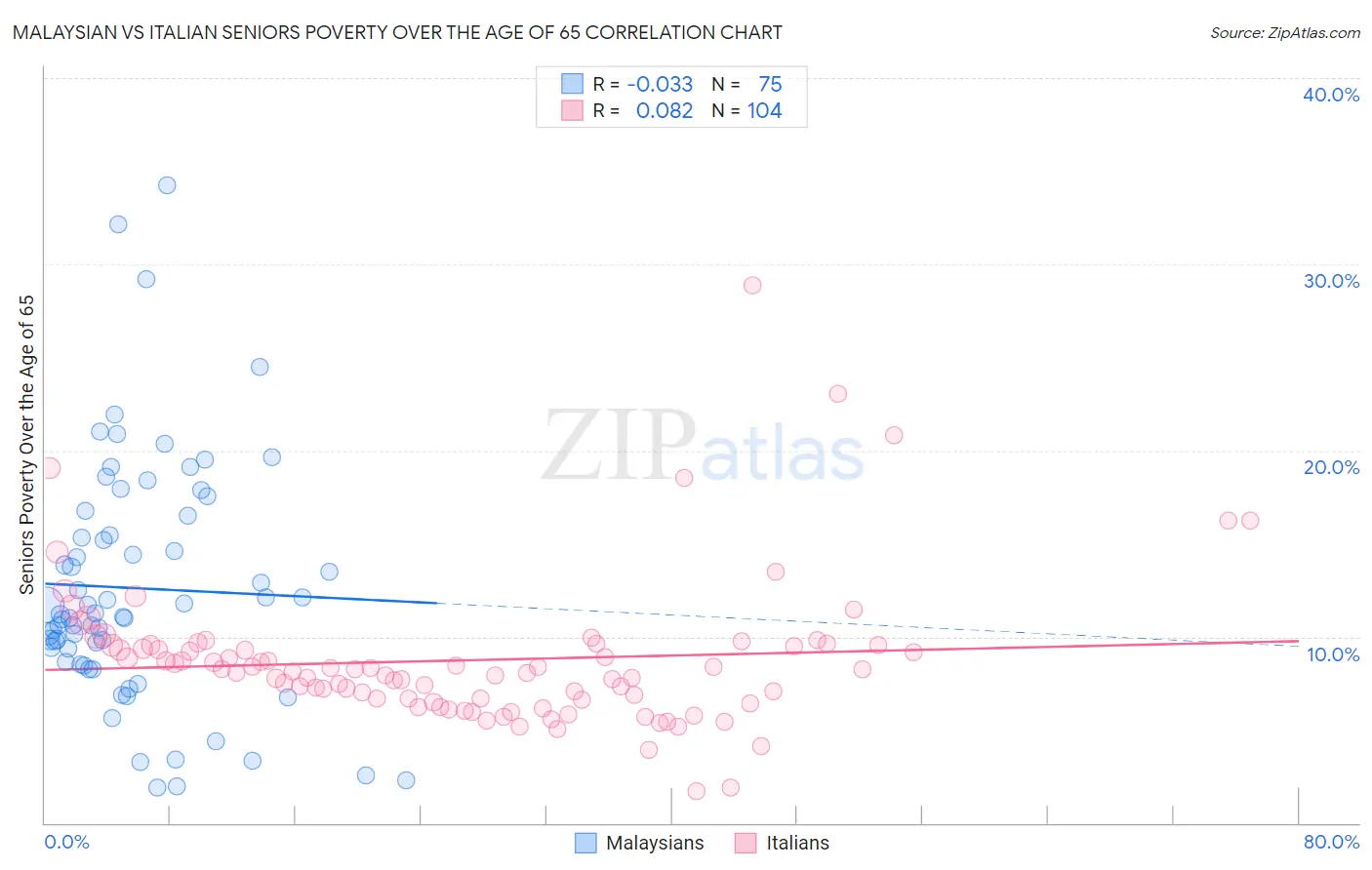 Malaysian vs Italian Seniors Poverty Over the Age of 65