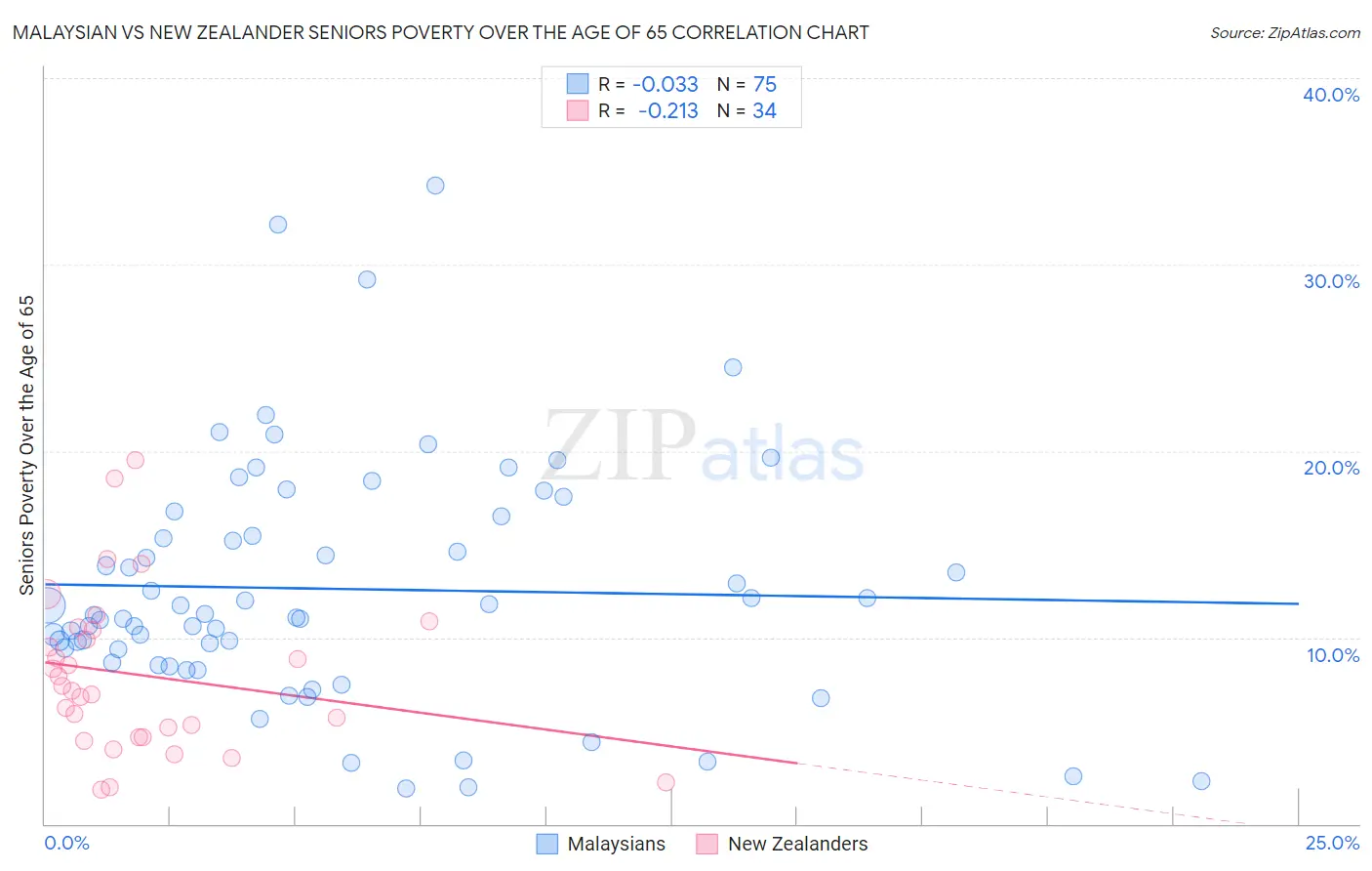 Malaysian vs New Zealander Seniors Poverty Over the Age of 65