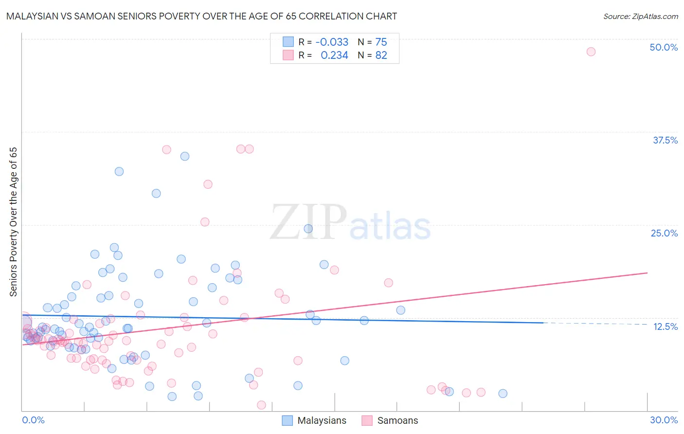 Malaysian vs Samoan Seniors Poverty Over the Age of 65