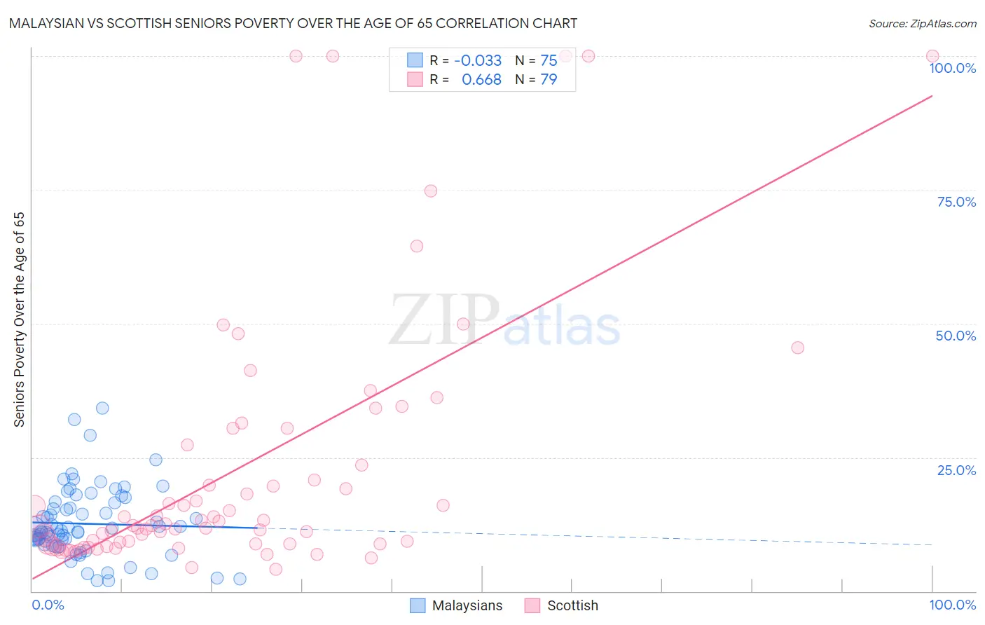 Malaysian vs Scottish Seniors Poverty Over the Age of 65