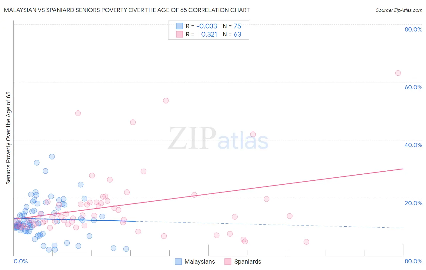 Malaysian vs Spaniard Seniors Poverty Over the Age of 65