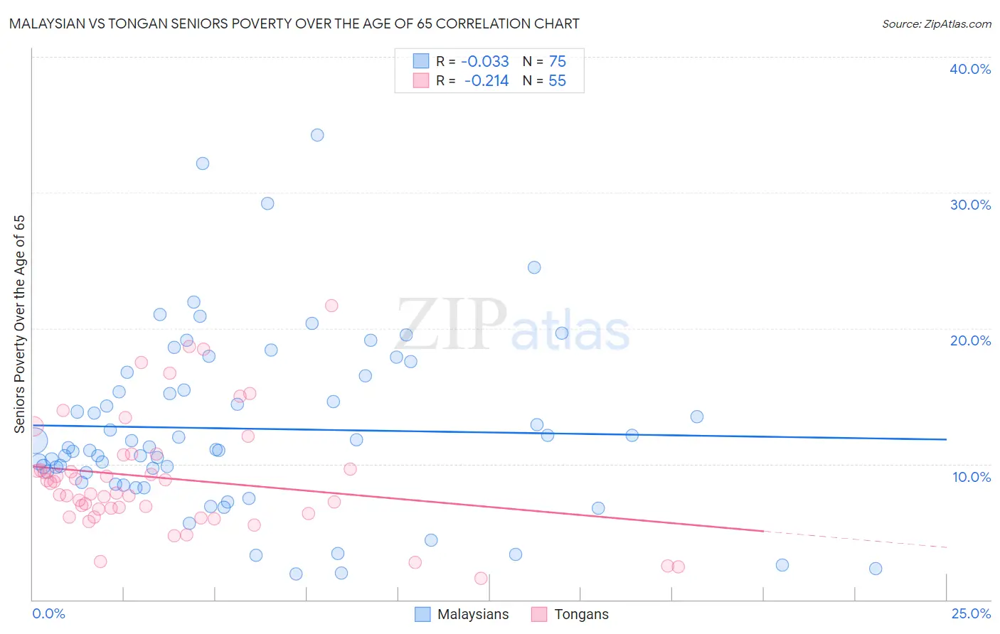 Malaysian vs Tongan Seniors Poverty Over the Age of 65