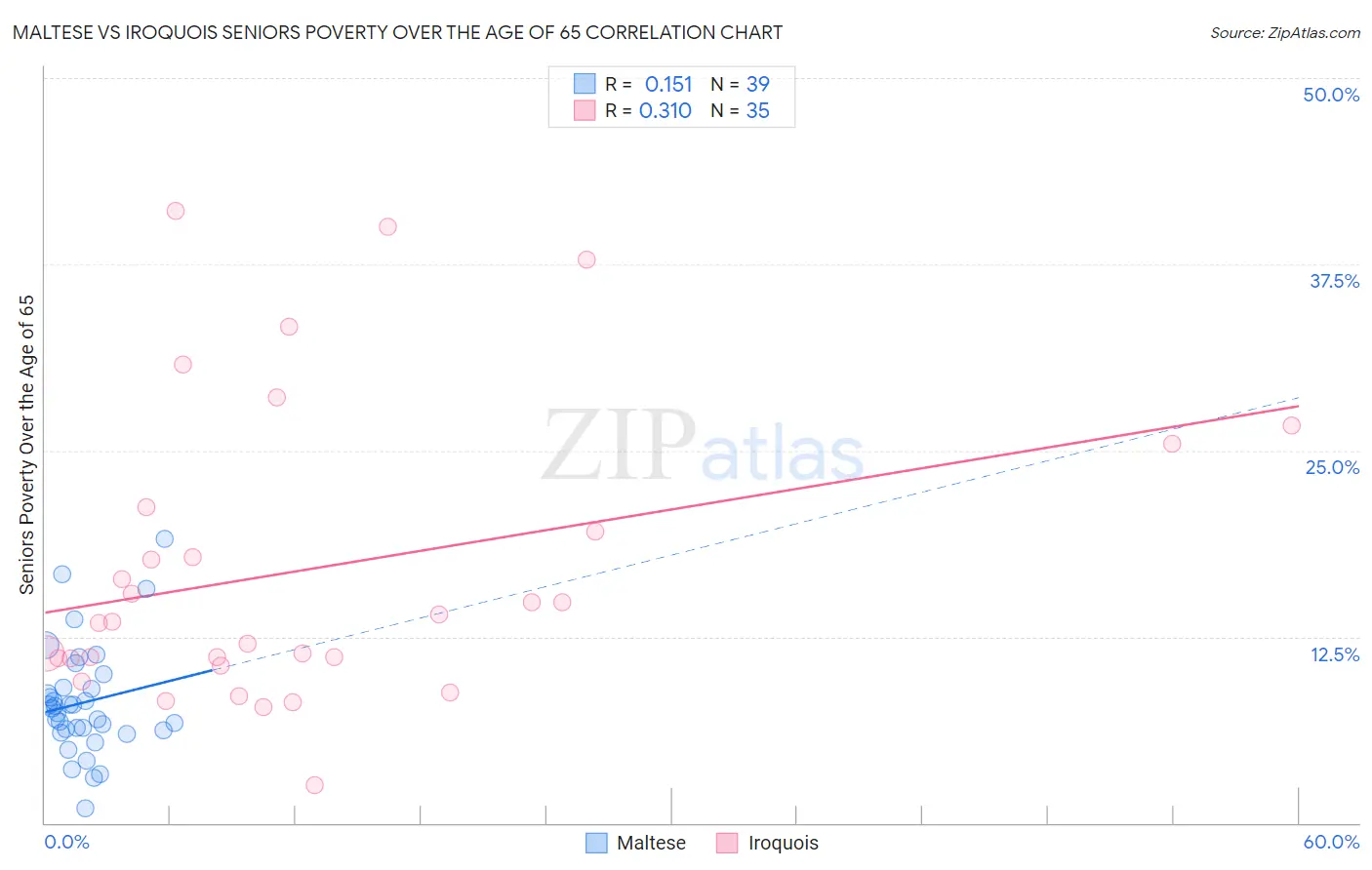 Maltese vs Iroquois Seniors Poverty Over the Age of 65