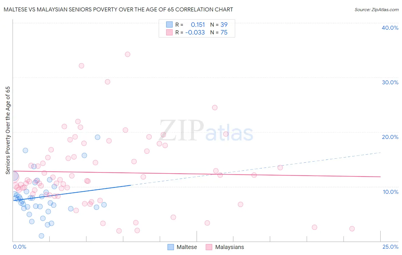 Maltese vs Malaysian Seniors Poverty Over the Age of 65