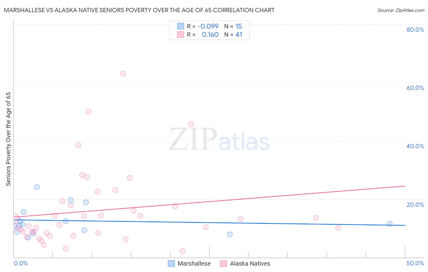 Marshallese vs Alaska Native Seniors Poverty Over the Age of 65