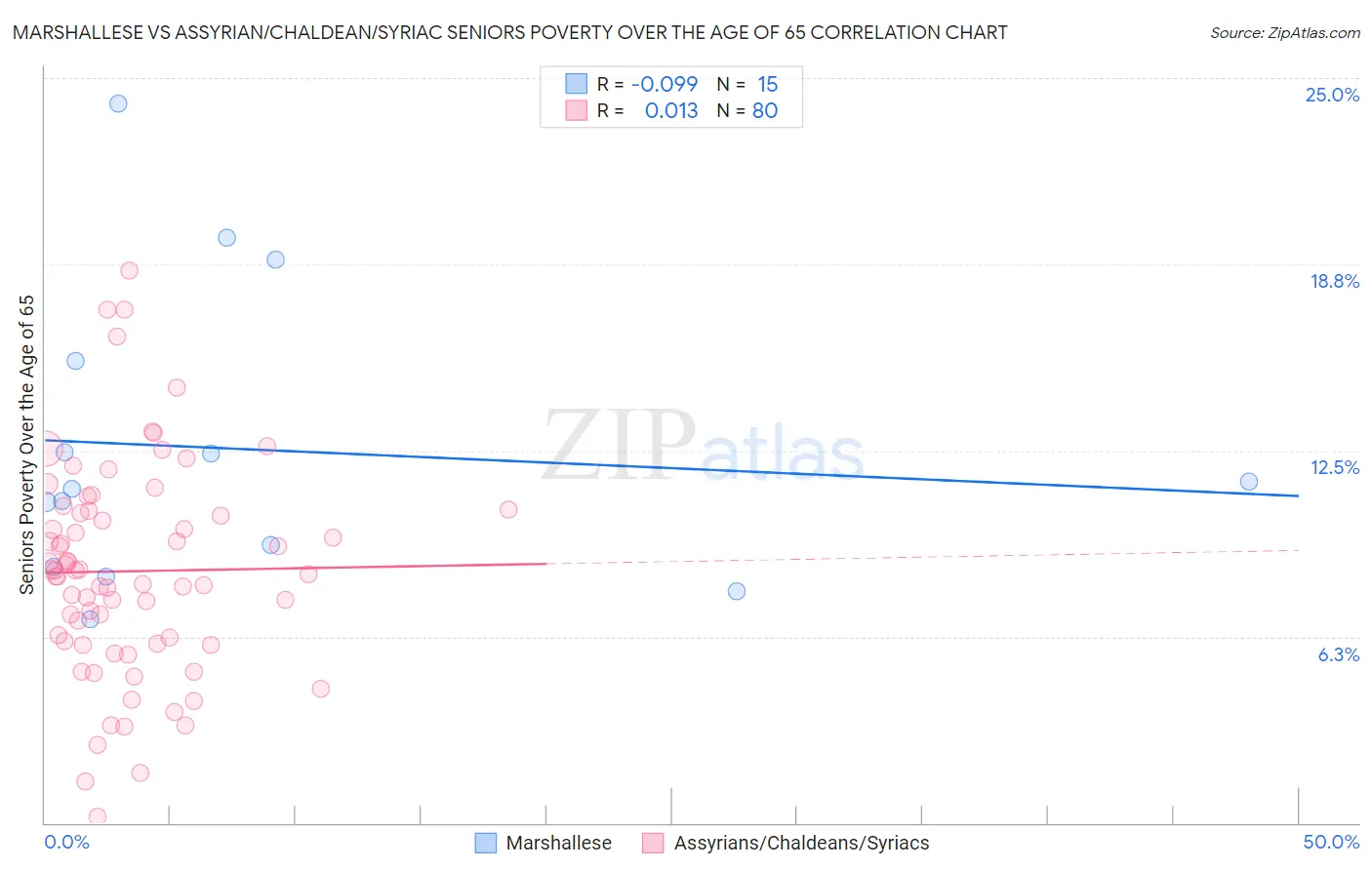 Marshallese vs Assyrian/Chaldean/Syriac Seniors Poverty Over the Age of 65