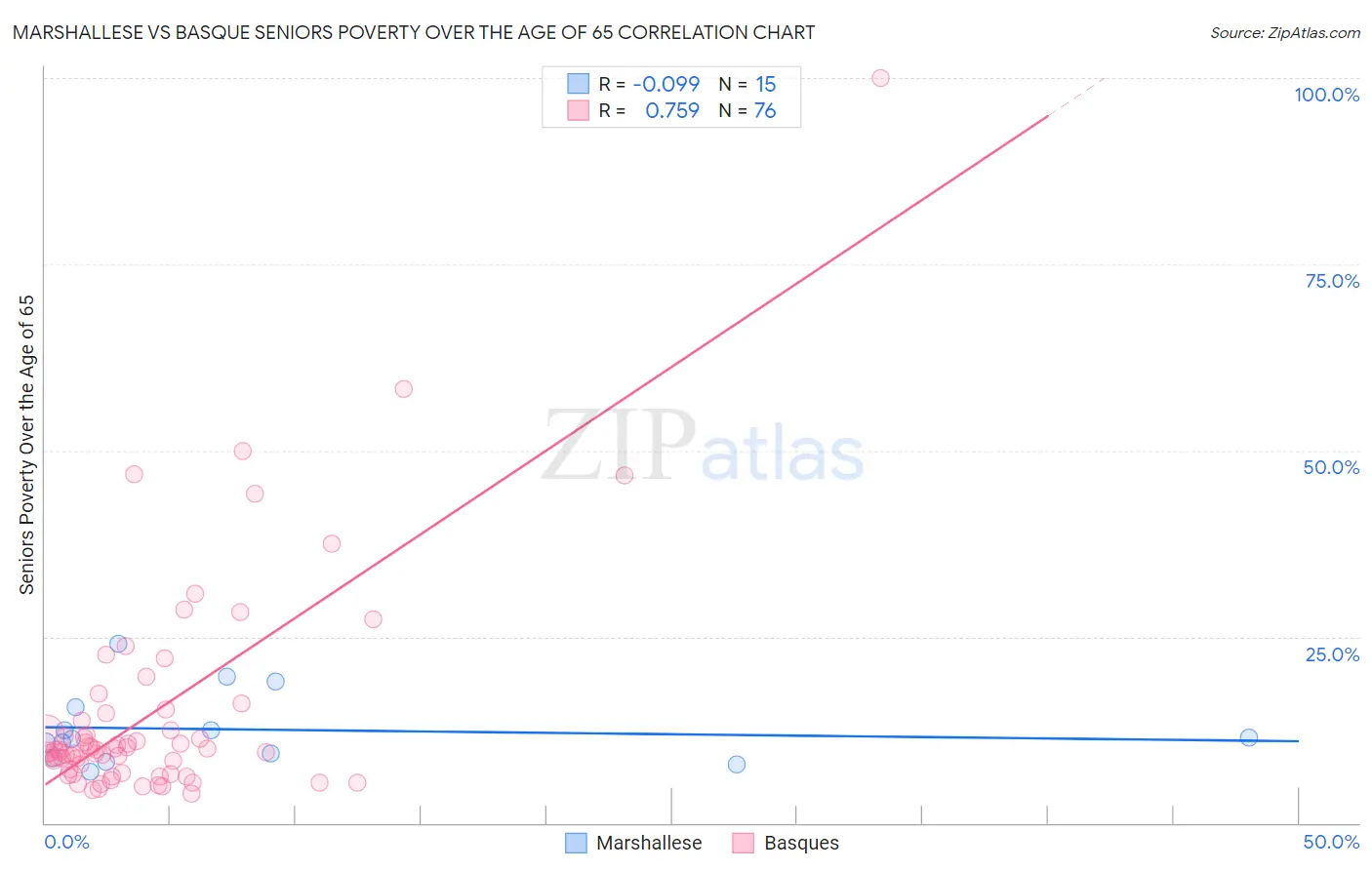 Marshallese vs Basque Seniors Poverty Over the Age of 65