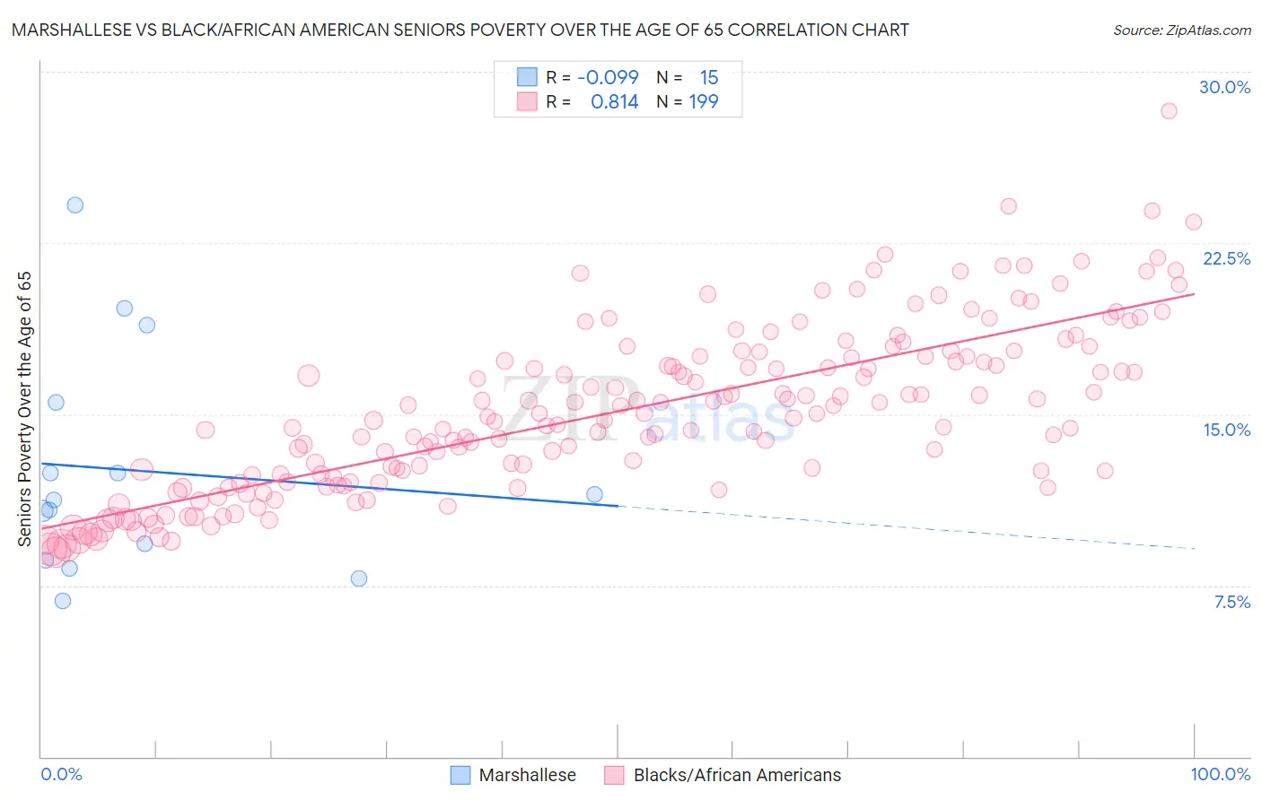 Marshallese vs Black/African American Seniors Poverty Over the Age of 65