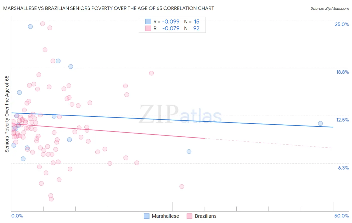 Marshallese vs Brazilian Seniors Poverty Over the Age of 65