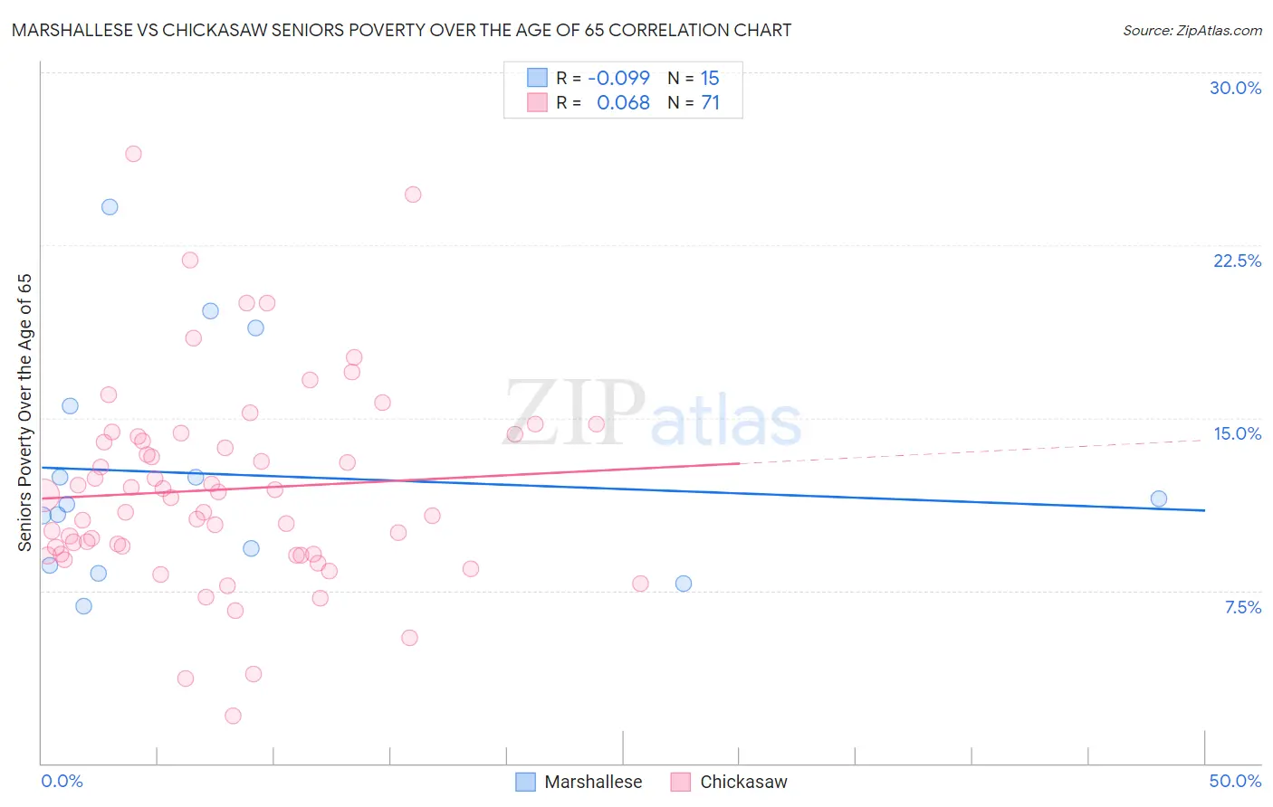 Marshallese vs Chickasaw Seniors Poverty Over the Age of 65