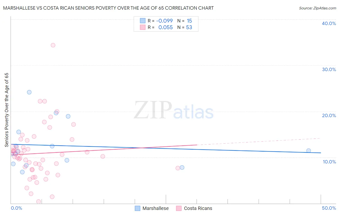 Marshallese vs Costa Rican Seniors Poverty Over the Age of 65