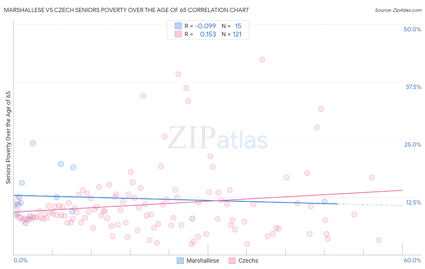 Marshallese vs Czech Seniors Poverty Over the Age of 65