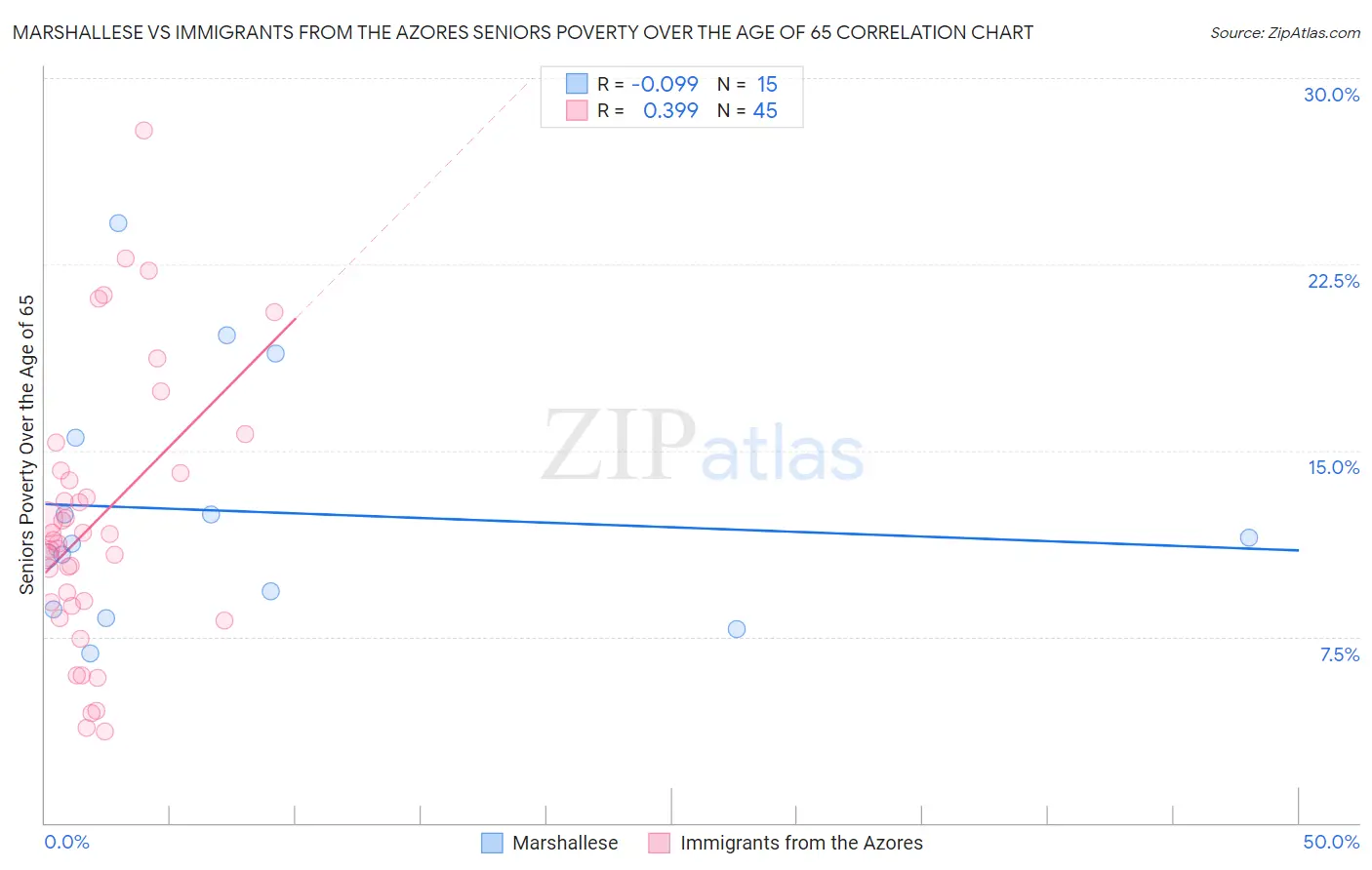 Marshallese vs Immigrants from the Azores Seniors Poverty Over the Age of 65