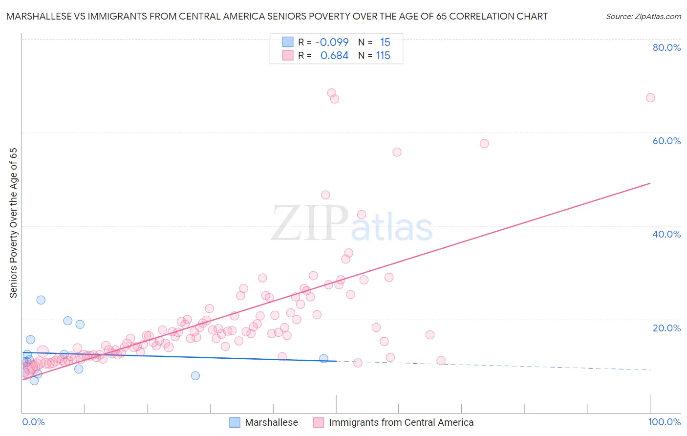 Marshallese vs Immigrants from Central America Seniors Poverty Over the Age of 65