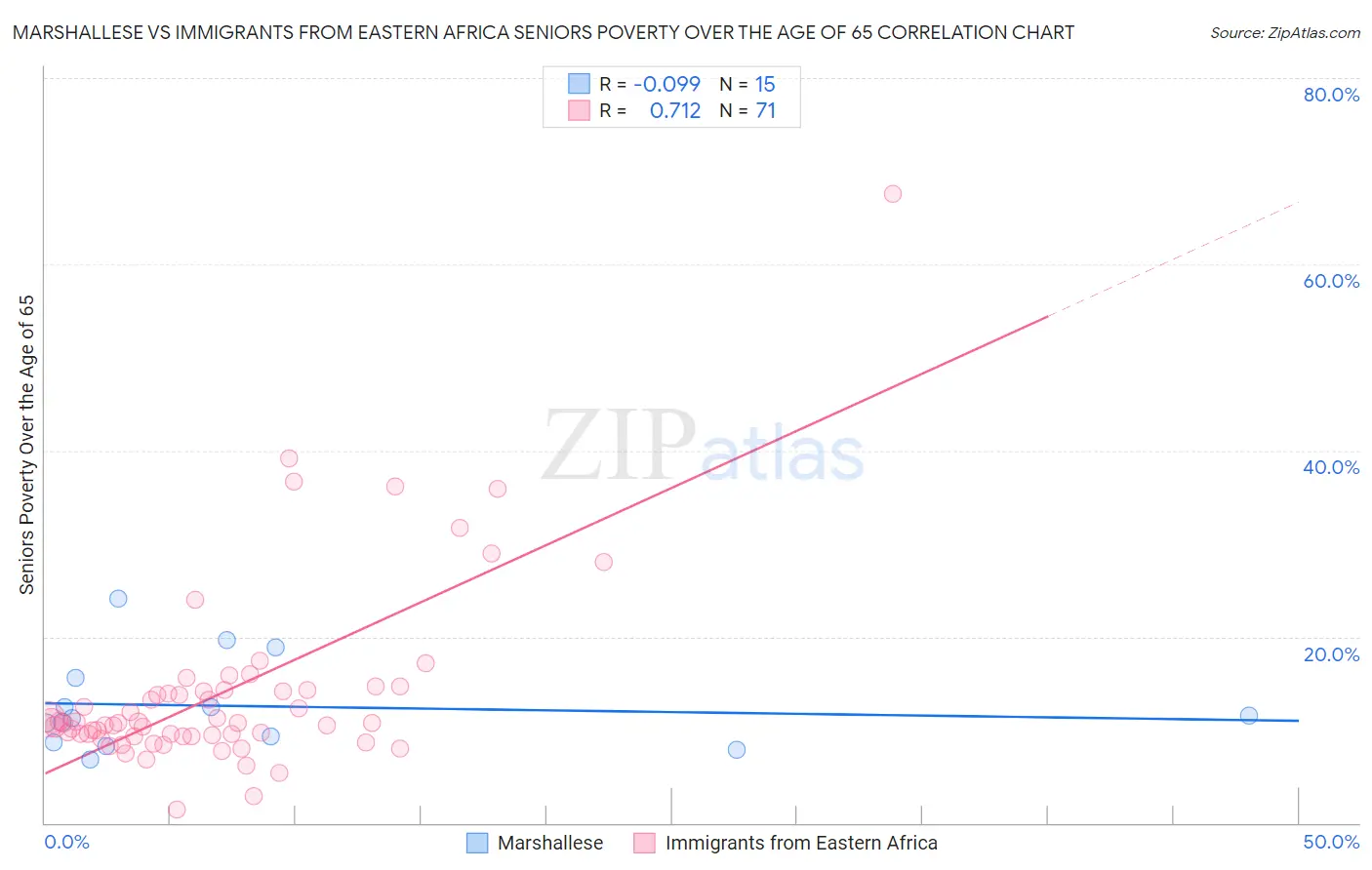 Marshallese vs Immigrants from Eastern Africa Seniors Poverty Over the Age of 65