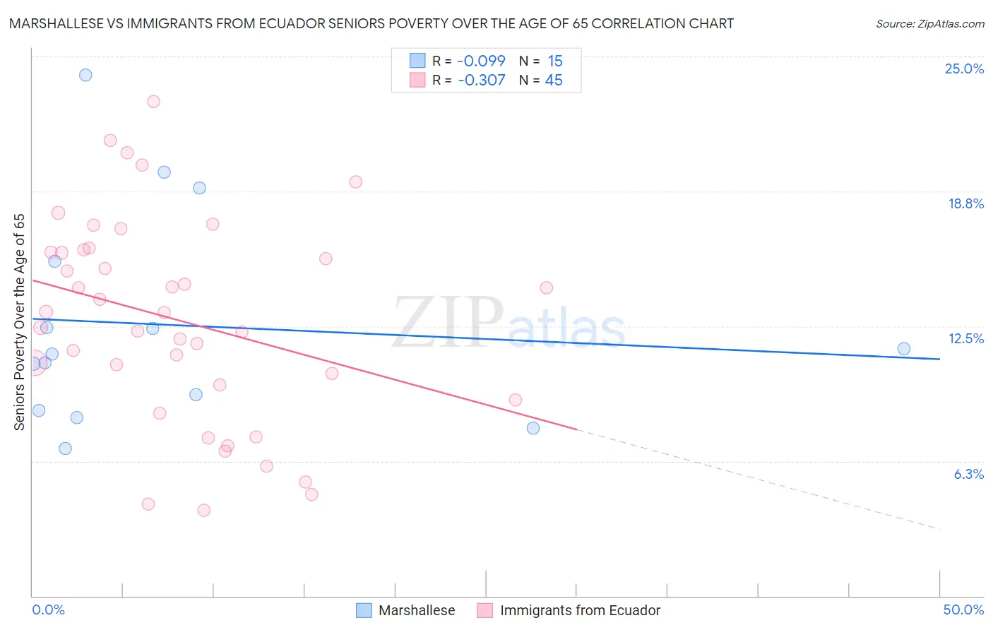 Marshallese vs Immigrants from Ecuador Seniors Poverty Over the Age of 65