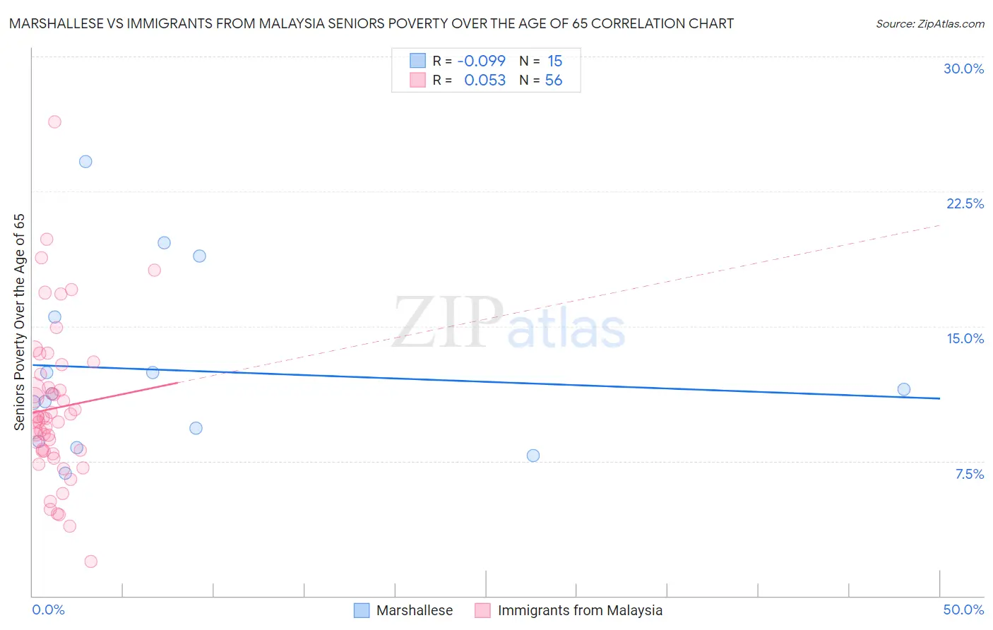 Marshallese vs Immigrants from Malaysia Seniors Poverty Over the Age of 65