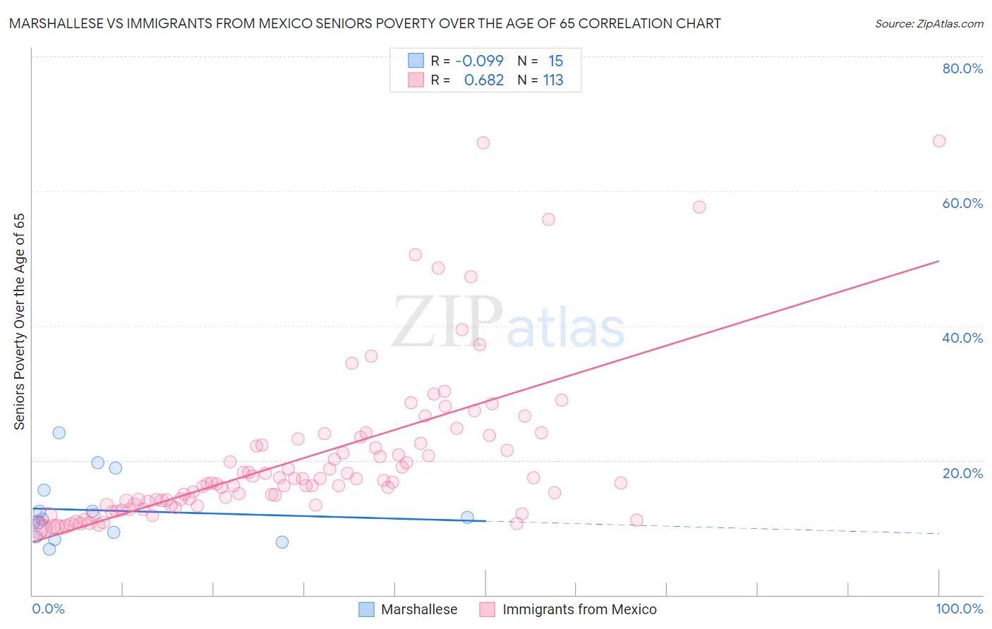 Marshallese vs Immigrants from Mexico Seniors Poverty Over the Age of 65