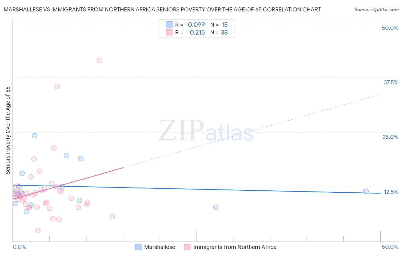 Marshallese vs Immigrants from Northern Africa Seniors Poverty Over the Age of 65