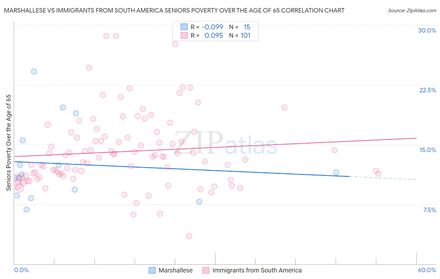 Marshallese vs Immigrants from South America Seniors Poverty Over the Age of 65