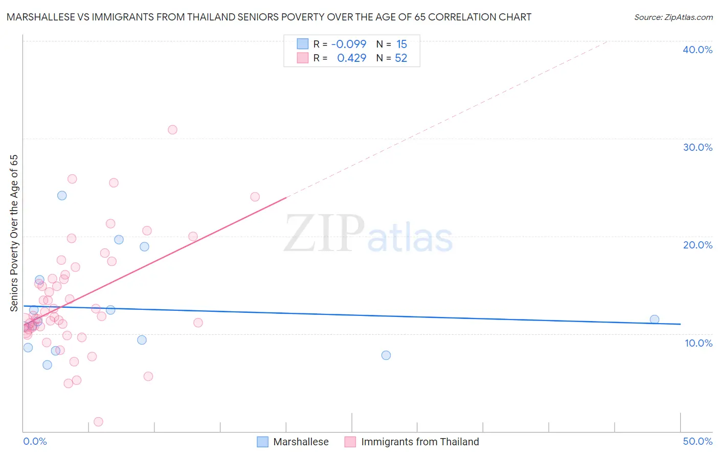 Marshallese vs Immigrants from Thailand Seniors Poverty Over the Age of 65