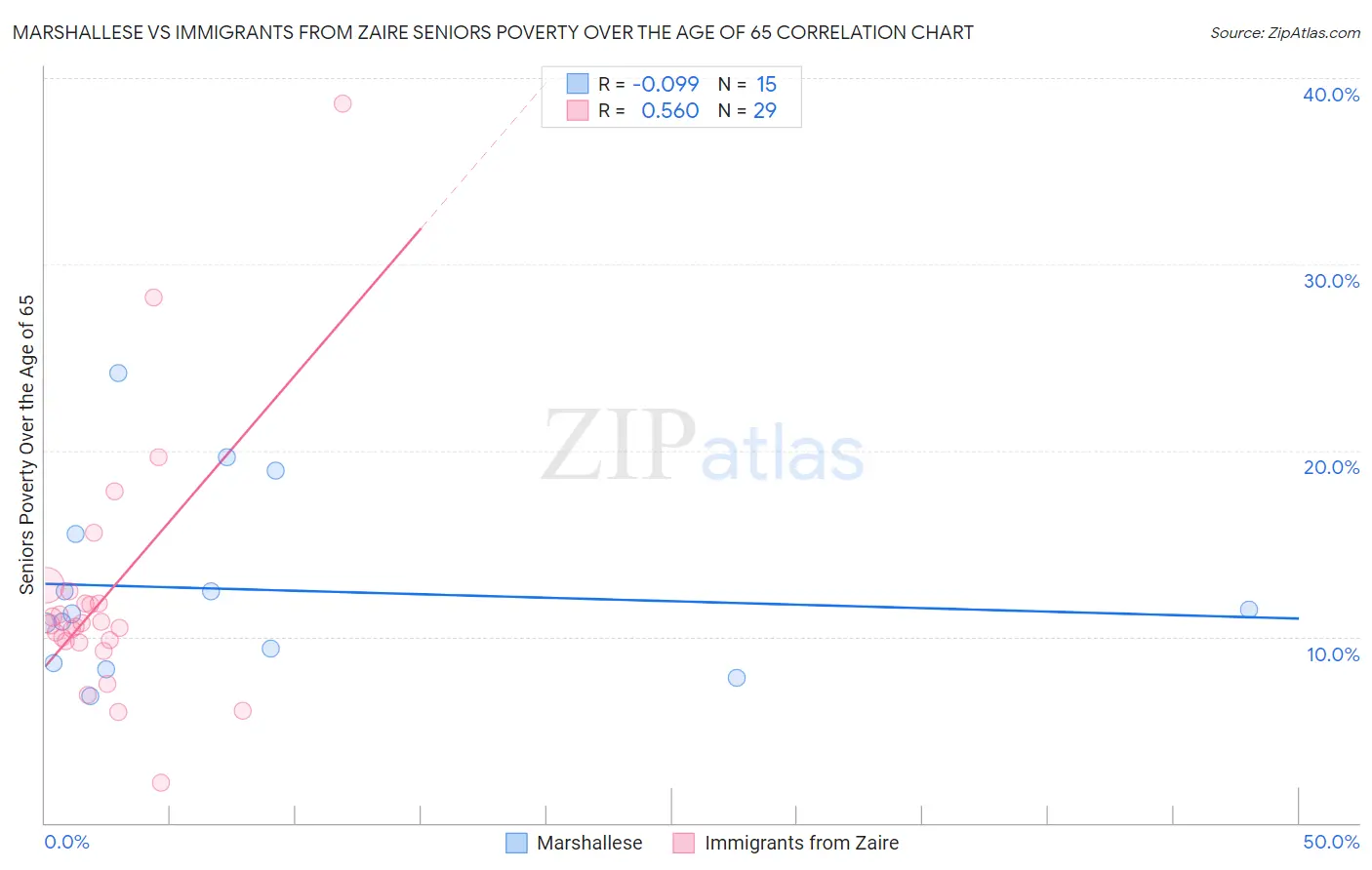 Marshallese vs Immigrants from Zaire Seniors Poverty Over the Age of 65