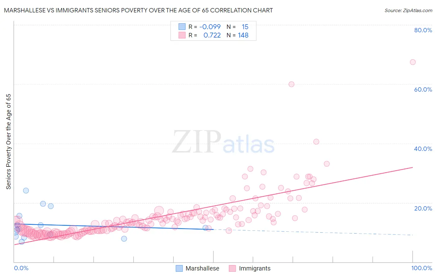 Marshallese vs Immigrants Seniors Poverty Over the Age of 65