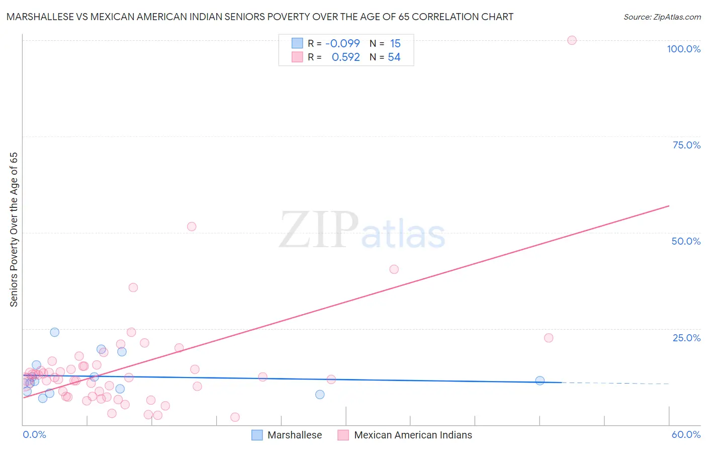 Marshallese vs Mexican American Indian Seniors Poverty Over the Age of 65