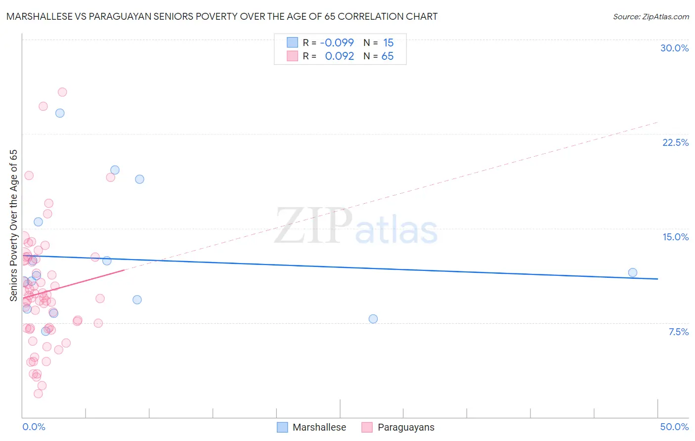 Marshallese vs Paraguayan Seniors Poverty Over the Age of 65