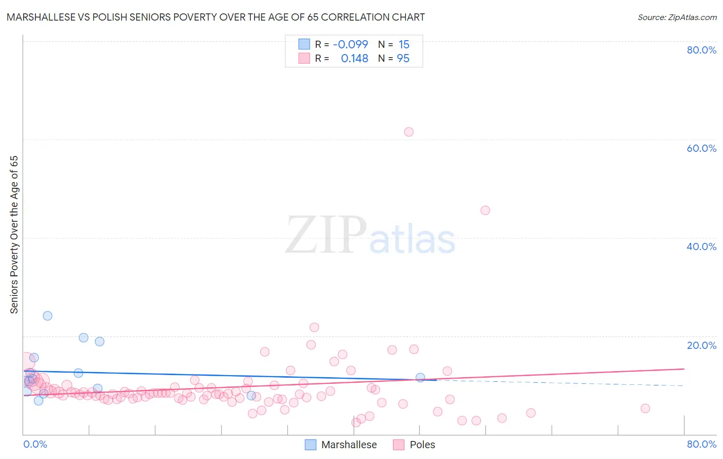 Marshallese vs Polish Seniors Poverty Over the Age of 65