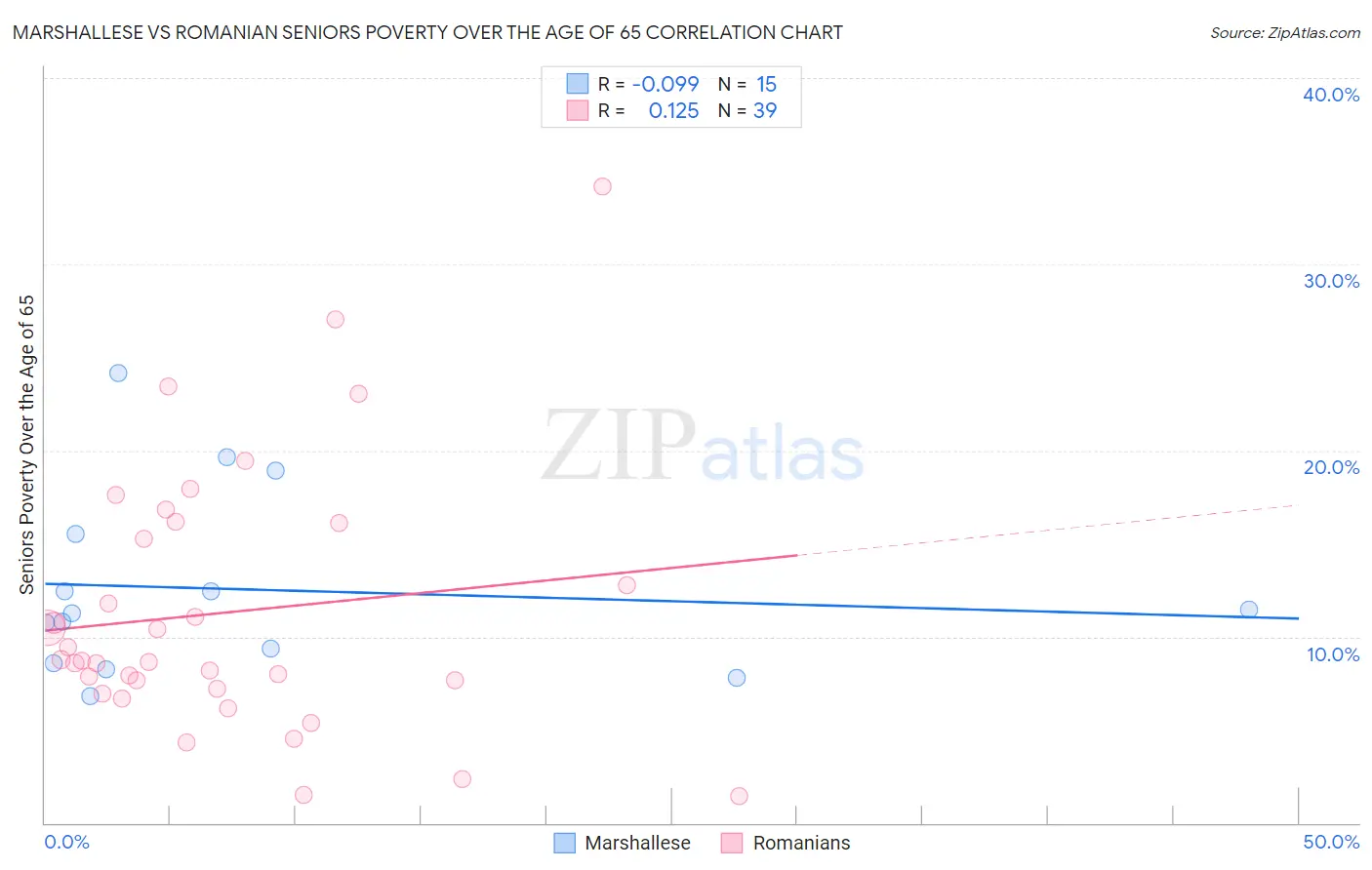 Marshallese vs Romanian Seniors Poverty Over the Age of 65