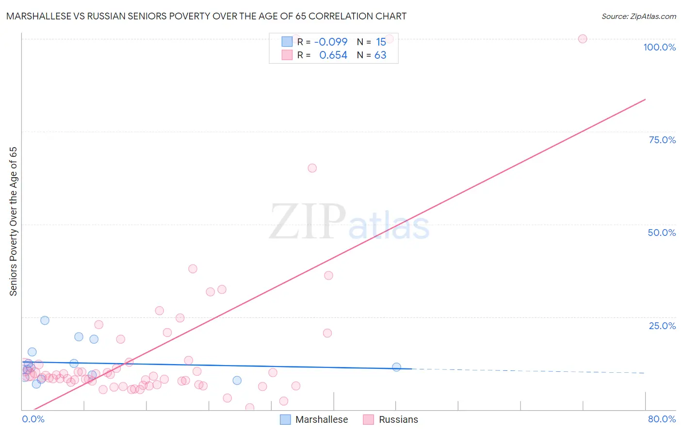 Marshallese vs Russian Seniors Poverty Over the Age of 65